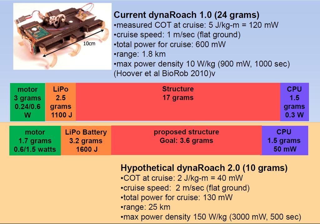 APPROVED FOR PUBLIC RELEASE Representative Platforms: DynaRoACH from UC Berkeley 28 Current dynaroach 1.