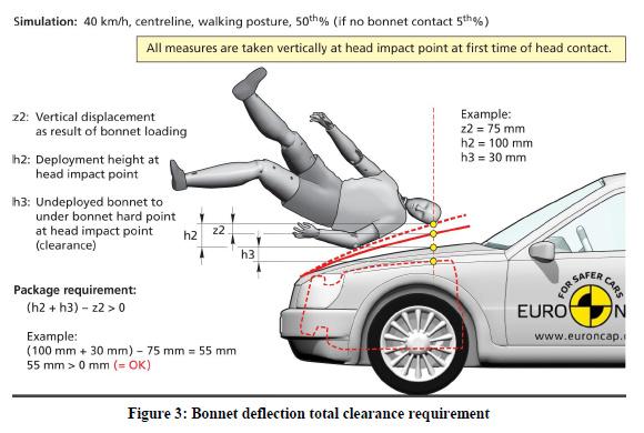 Proposal for GTR9 Source: Euro NCAP Pedestrian Testing Protocol (modified) Given that deployable bonnets may have reduced support from their peripheral structures compared to passive systems, it is