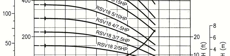 Model RSV/RSV(L) Performance Curves RSV18 5 HP 25HP RSV18 2