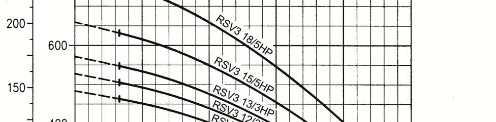 Model RSV/RSV(L) Performance