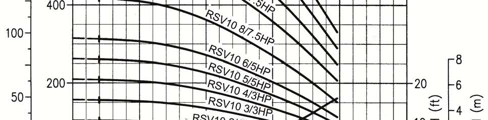 Model RSV/RSV(L) Performance Curves RSV10 1-1/2 HP 15 HP RSV10 2