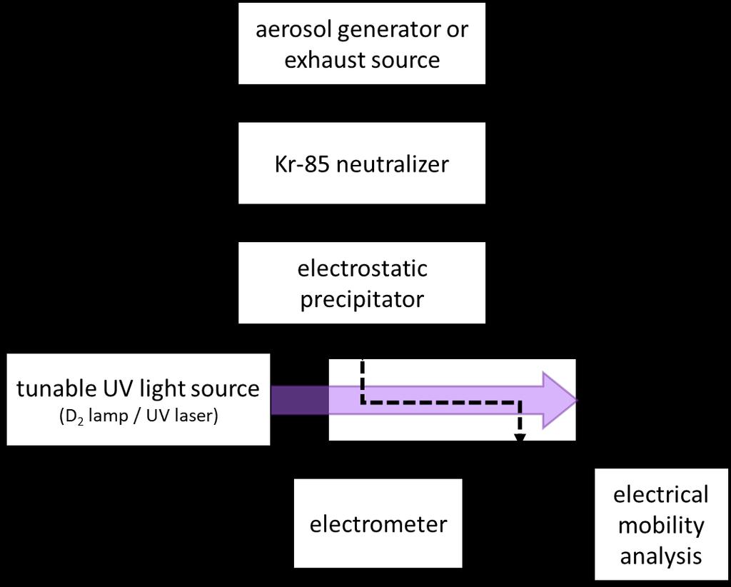 UV Photoelectric Charger (UV-PEC): Principle of operation When an aerosol is irradiated with ultraviolet (UV) light of energy above the photoelectric threshold of surface material, electrons may be
