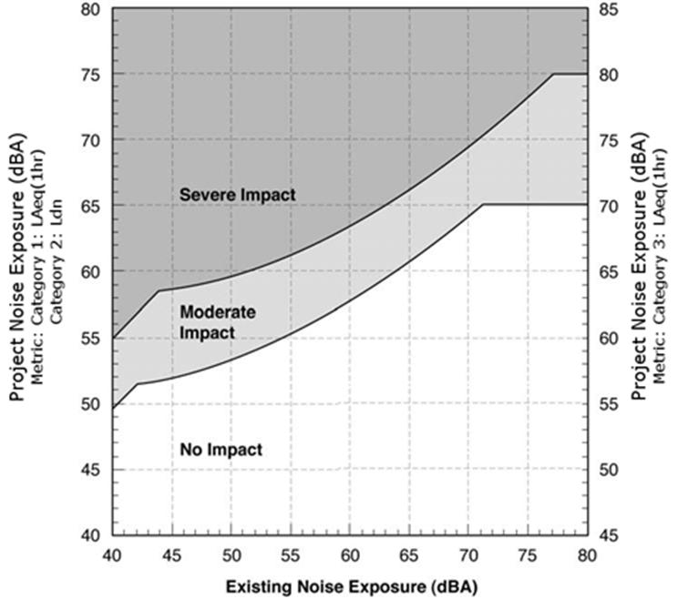 noise alone. The FTA noise impact criteria include three levels of impact, as shown on Figure 3-1.