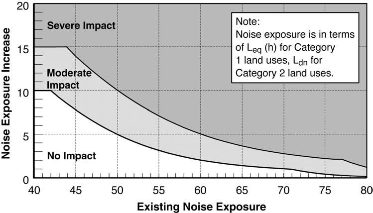 impact criteria for Category 1 and Category 2 land uses in terms of the allowable increase in the cumulative noise exposure.