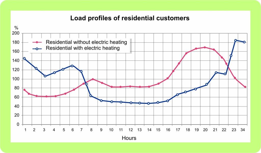 Long experience from Time-of-Use tariffs Long term response to ToU tariffs: electrically heated houses have