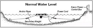 A 3 foot deep pond would require an anchor 9 feet horizontally from the float.) For ease of removal, you may choose to keep at least one anchor within reach from shore, just below the water s surface.