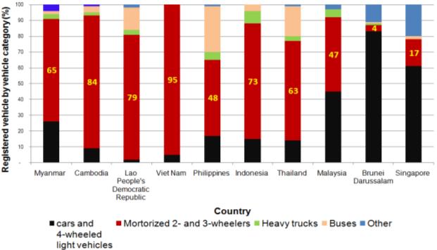 Indonesia were 82 and 83 percent, respectively, the percentage of 2- and 3- wheeled motor vehicles fatalities of Myanmar and Indonesia were surprisingly low as 23 and 36, respectively.