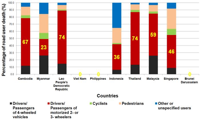 6 Vehicles composition and proportion of RTFs by road user types among AEC countries in 2010 [2] As shown in Figure 7, the proportion of motor cars and 4-wheeled vehicles rises and that of