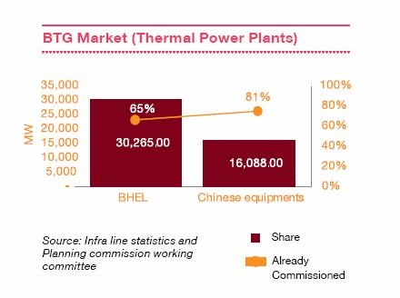 CHALLENGES (5/1) BTG Market yet to be tapped The strong demand growth in the country has led to increased competition for domestic BTG industry from OEMs based in China(like Shanghai Electric,