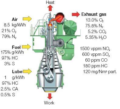 Emissions to AIR HFO/0,1%SMGO Power