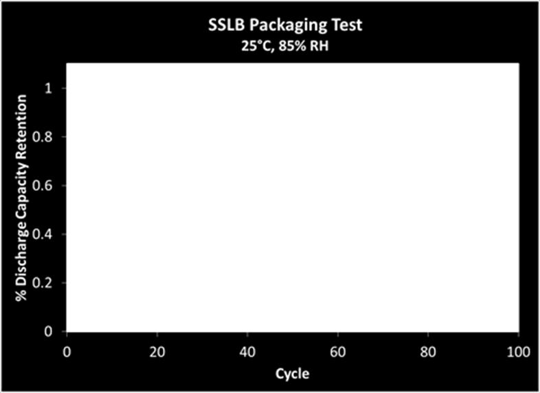 Novel Packaging Validated SSLB Powering Display (embedded movie)