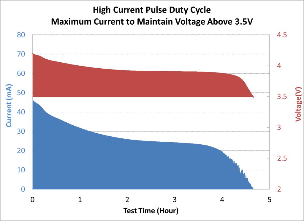 SSLB High Current Pulsing >2,500 Pulses 4 mah SSLB Capacity 40 ma = 10 C Rate 3.