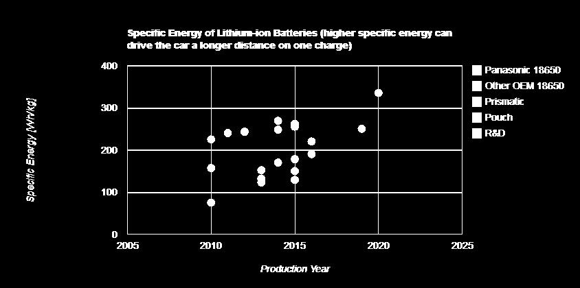Battery Energy Density is Increasing