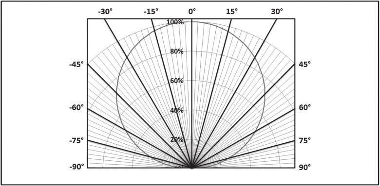 Radiation Pattern Figure 8: Spatial Radiation Pattern Notes for Figure 8: 1. viewing angle is 120⁰. 2.