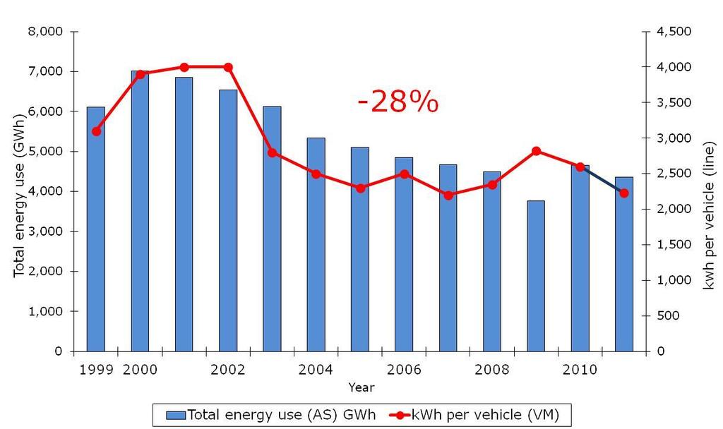 INDUSTRY SUSTAINABILITY REPORTING Reduction in energy used per vehicle: 28% since 1999 CO 2 emissions -38%, water use -79%, waste to landfill 75%, VOCs -36% In 2011, 16,000 MWh of