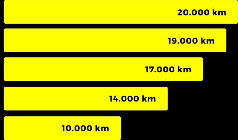Solar Kilometers per year Dubai Los Angeles Madrid