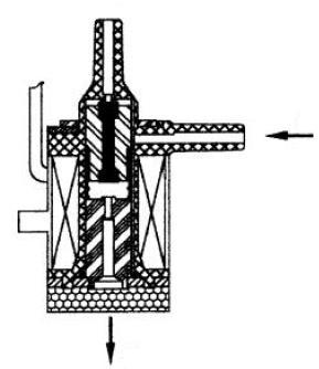 When voltage is applied to the solenoid, the movable core (b) of the coil moves against the spring as a result of Lorentz force, causing the valve to open.