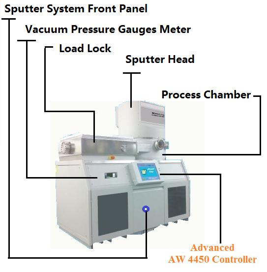 The AccuSputter AW 4450-Series Production Sputtering Systems deposit a wide variety of materials onto substrates such as ceramic, metal, plastics, glass and semiconductors.