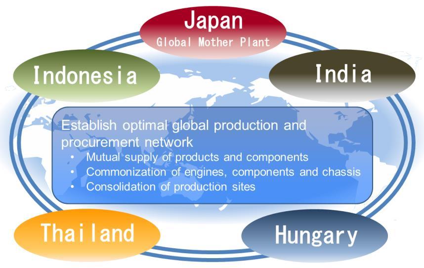 Mid-Term Management Plan Strengthening of Manufacturing Optimal Global Production P 17 Partial review of local production and distribution Disadvantages of local production Increased production cost