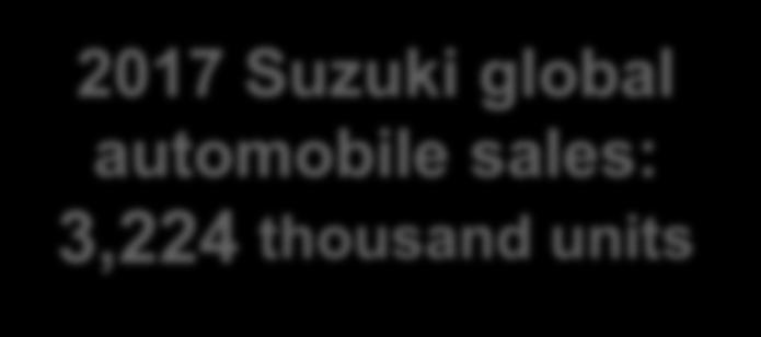 1,654 2017 Suzuki global (1,000 units) 668 automobile sales: 3,224 thousand units 281 16 139 105 0 21 196 117 Small cars for a big future 27 Wide use of fuel