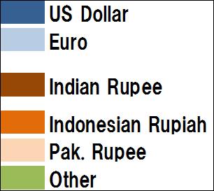 +20 History of quarterly foreign exchange effect Impact of currency depreciation in emerging countries such as India, Indonesia and Pakistan Quarterly exchange effect YoY on
