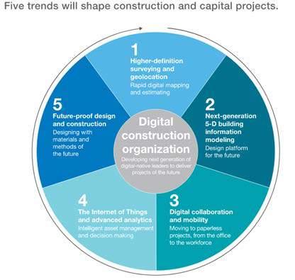 Digital construction organisation Five ideas to improve performance 1. Higher-definition surveying and geolocation 2.