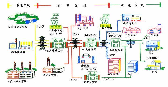 3. Taiwan Power Transmission and