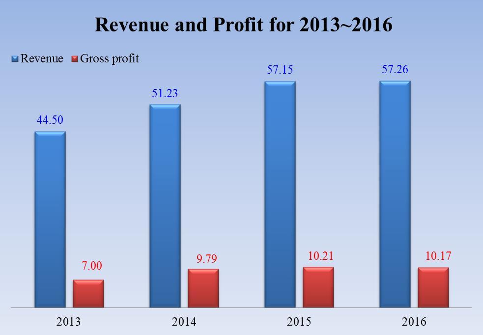 9. Revenue grew steadily
