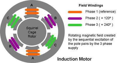 Alternating Current Induction Machines Produces magnetic fields in an infinite loop of rotary motion