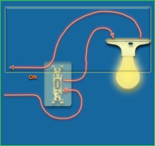 Electricity vs. Plumbing An electrical system is similar to a plumbing system. Electrical System Current enters through wires.