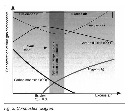 Nitrogen oxides emission factors