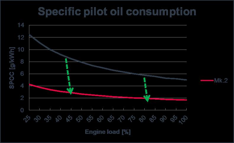 ME-GI development Mk.2 Reduction of pilot oil consumption 1.
