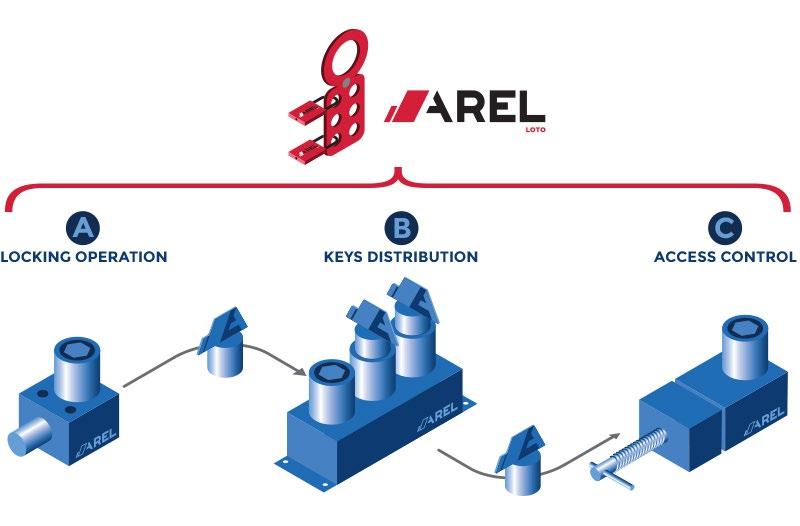 Arel LOTO LOTO / What is it? The LOTO product range is the acronym of Lock out Tag out, and it includes instruments used by operators during the maintenance of plants.