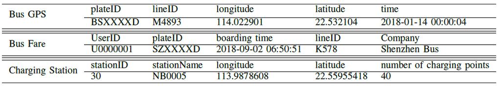 Dataset Bus GPS Data GPS Dataset Date 07/2014-06/2018 # E-Bus 16,000 GPS Data Size 2.75 TB # Records 10.