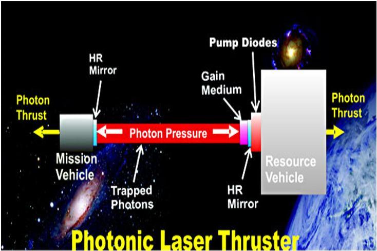 D. Photon Propulsion Photon propulsion has been widely discussed for decades as a next generation propulsion that can make installer flight possible which requires the ability to propel spacecraft to