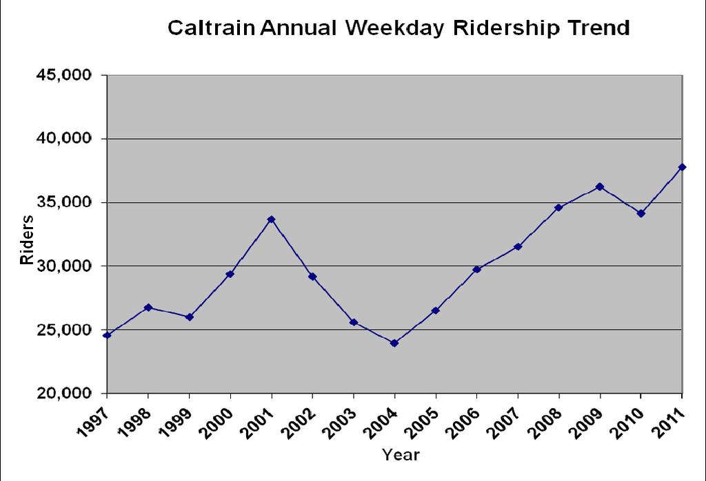 Figure 1: CALTRAIN ANNUAL WEEKDAY RIDERSHIP TREND Although some trains saw a decrease in ridership from 2010 to 2011, 2011 saw an overall increase in ridership for all types of service within the