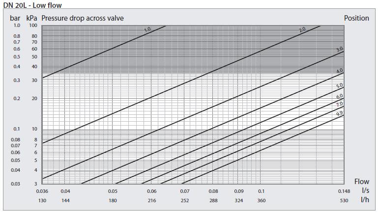 DN 20-Flow diagrams The black continuous graph lines