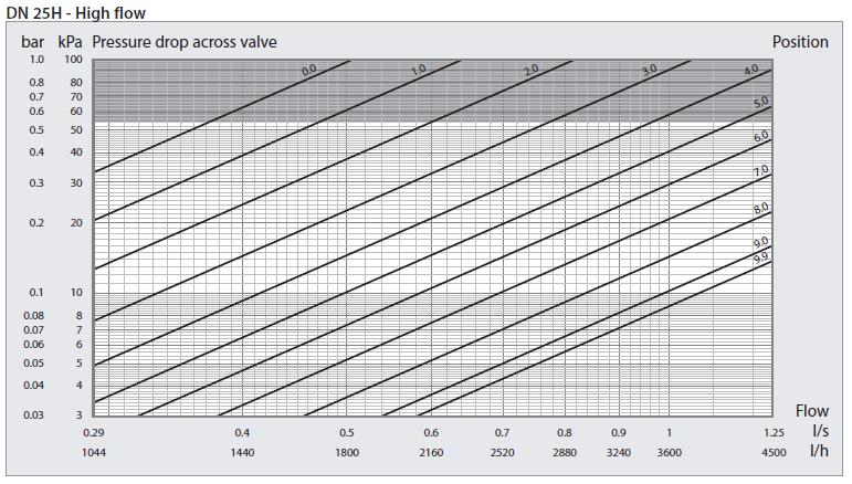 DN 25-Flow diagrams The black continuous graph lines determine the total pressure drop across the valve at a specific handle scale setting and flow rate.
