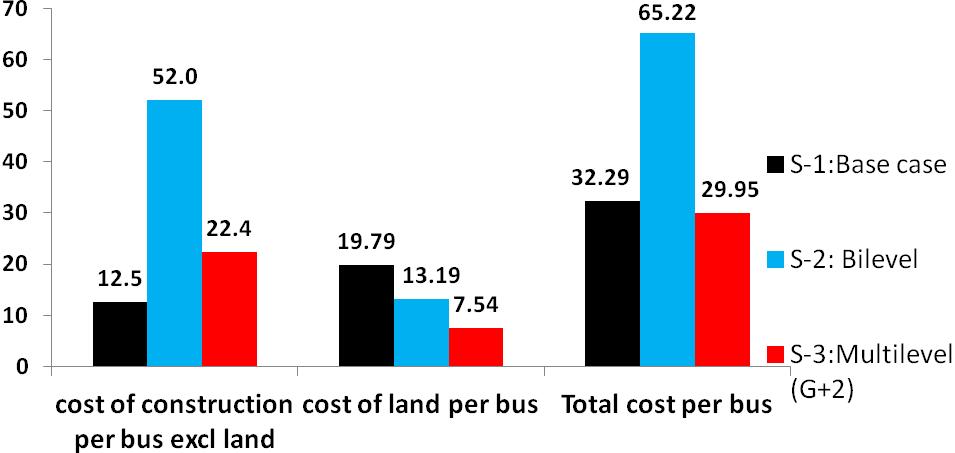 If a higher (and true) land value is estimated, then the cost of multi-level bus depots becomes even more economical. This provides value for money and provides for much more efficient use of space.