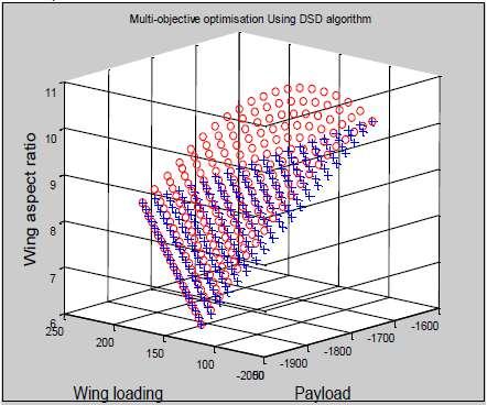 Graph 2:- Trade off between payload, wing loading and wing aspect ratio Graph:3 Comparison between wing loading and wing aspect ratio According to the above graph, it shows the Wing Loading and