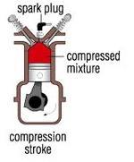 a mixture of air/fuel which has become vaporised is pushed into the cylinder via the open inlet valve by atmospheric pressure (a high pressure always flows to a low pressure trying to make pressure