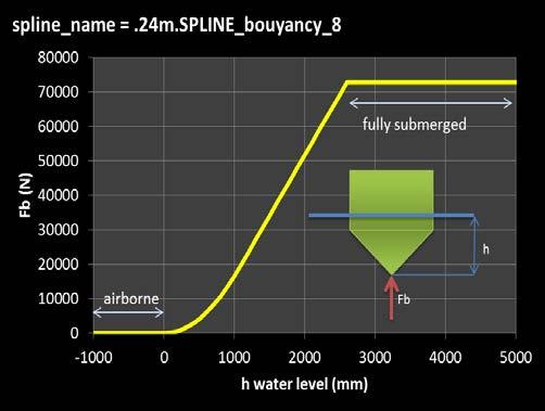 MODEL ELEMENTS Hull Water Interface Each hull (and corresponding water segment) divided into 25 segments (from CAD) Water height and buoyancy spline determines buoyancy force at each segment Relative