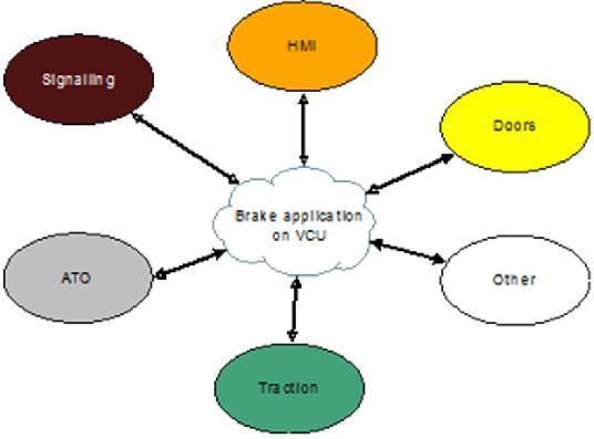 S4R Brake by Wire : requirements Project boundaries: Brake system Main functions Common functions SB EB Emergency Brake ADFB ( disk brake) Interface to other brake types