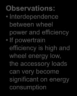 Power wheel ) Power Efficiency AccLoads dt generation Powertrain types (CVs, HEVs,