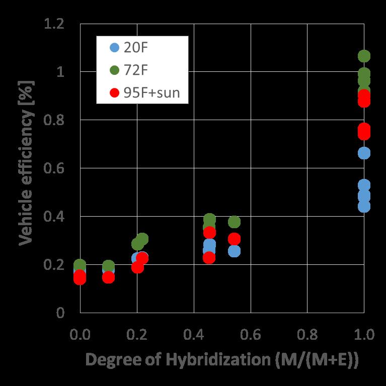 Higher Efficiency Powertrains Are More Sensitive Conventional Hybrid Electric Battery Electric (incl. charger) Observations: Everything matters down to the accessory loads in electric vehicles.