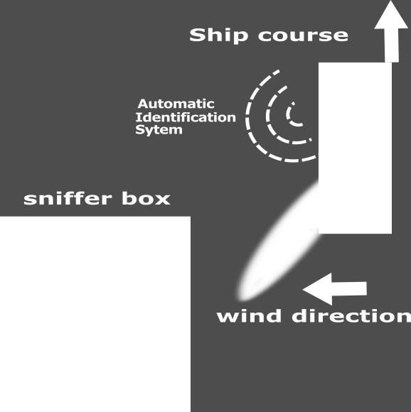 Figure 1. Schematic of the sniffer system and ship identification.