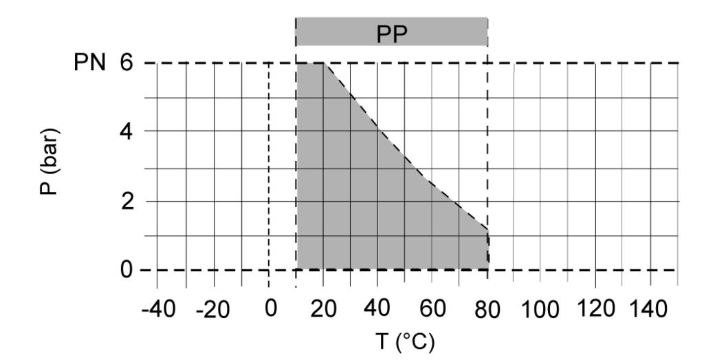 000 Q (l/min) Δp Q Description Pressure loss Flow P T Description Operating pressure Temperature Pressure loss and k v value The diagram shows the pressure loss Δp in relation to the flow Q.