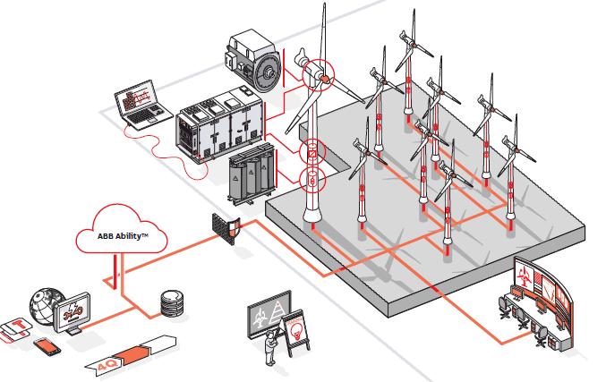 ABB Ability - Digital solutions for wind farms Minimize downtime, optimize costs and reduce LCOE ABB Ability TM - Condition monitoring and visualization of data on operation of wind farm that gives