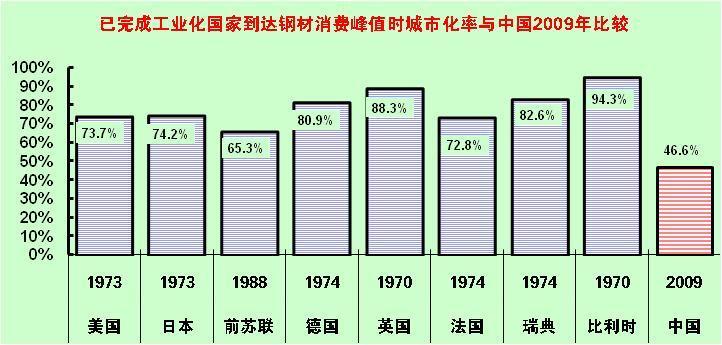 Target: China s urbanization rate in 21 will reach 47% and