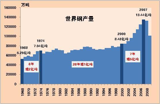 Long term effect: promotion of steel technology 中国钢铁工业协会 Oil crisis Low-speed growth period of steel and highspeed growth period of technology Climat e